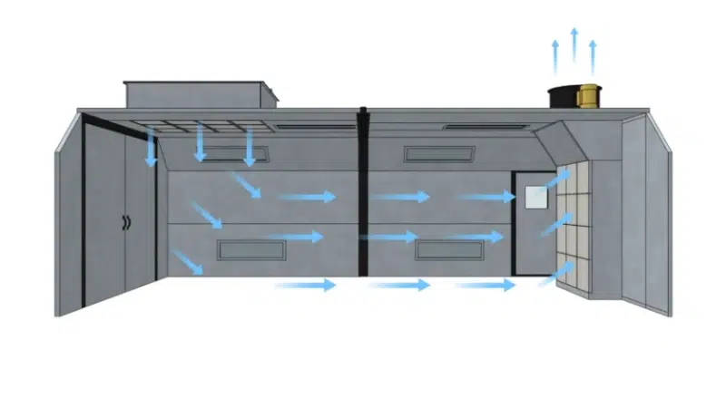 Controlled airflow in a clean spray room
