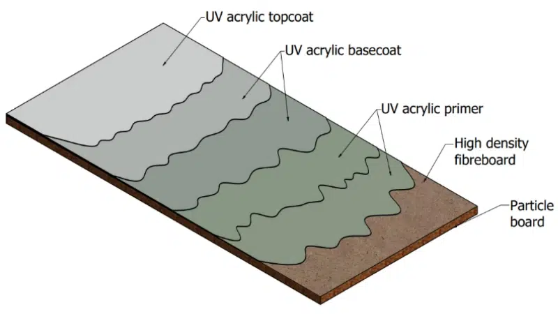 Diagrama de estratificación de la veta de madera y la capa base