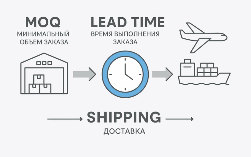 MOQ, and lead time inside factories