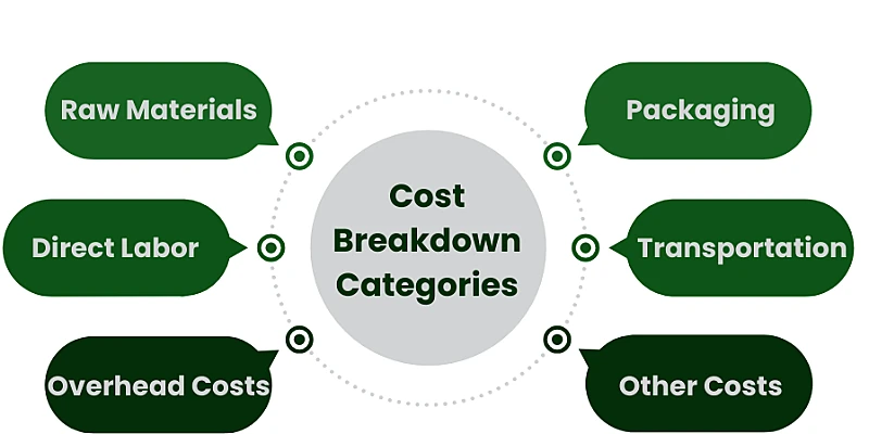 Cost Breakdown
